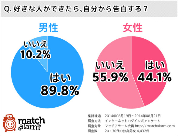 好きな人ができたら自分から告白する？甘酸っぱい質問ばかりのシングル向け調査