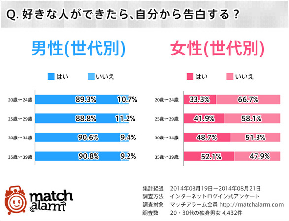 好きな人ができたら自分から告白する？甘酸っぱい質問ばかりのシングル向け調査