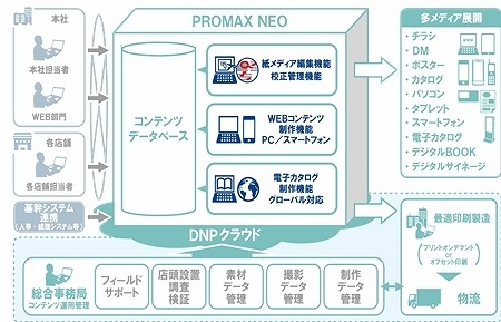 「PROMAX NEO（プロマックス ネオ）」の概要