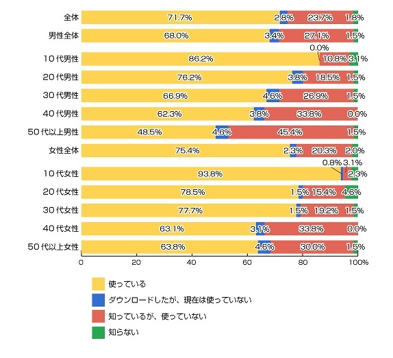 「LINE」を使っていますか？（n=1300人）