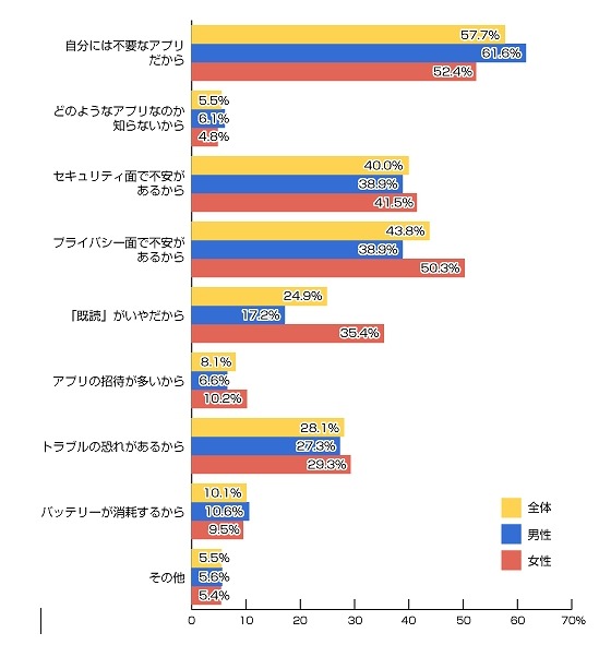 LINEを使っていない理由（n=345人）