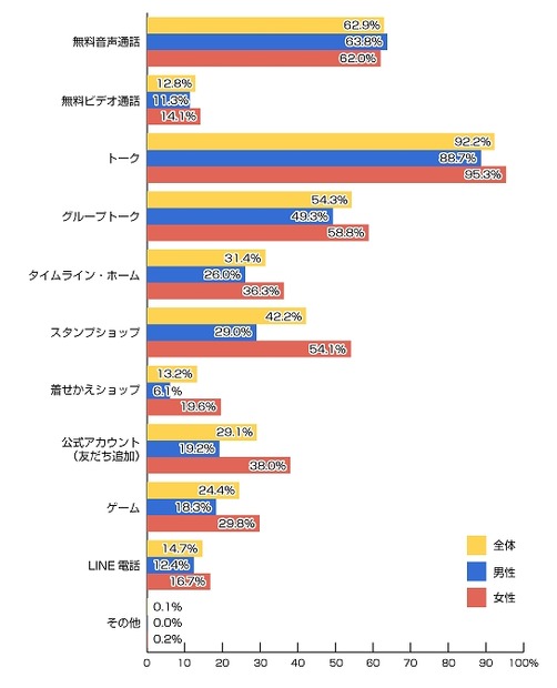 LINEで使っているサービス（n=932人）