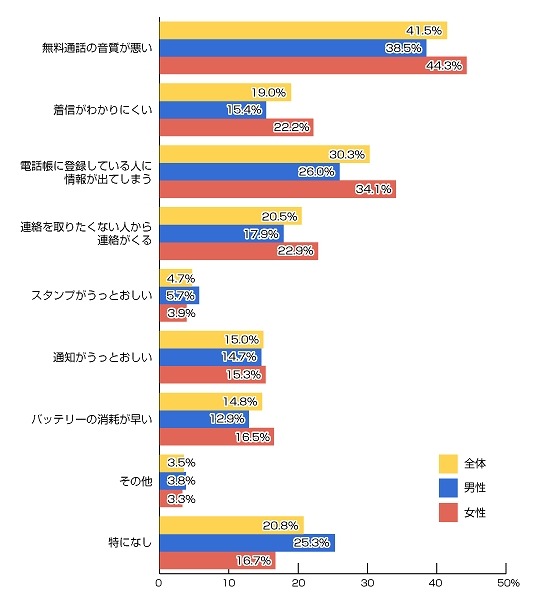 LINEの不便だと思う点（n=932人）