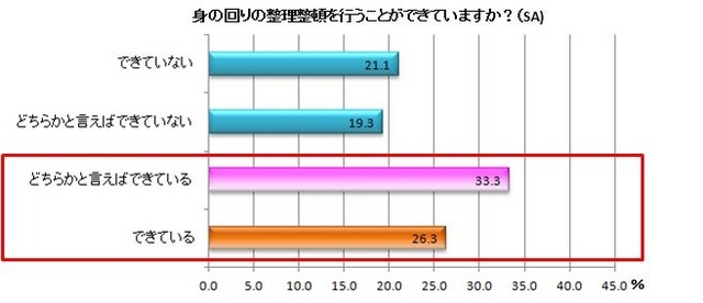 「肌荒れをしていない」と回答した人の、「整理整頓ができる」割合