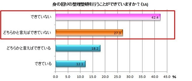 「肌荒れをしていない」と回答した人の、 「整理整頓ができる」割合