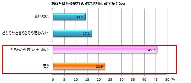 「他人から肌がキレイだとよく言われる」と回答した人の「キレイ好きだと思う」割合