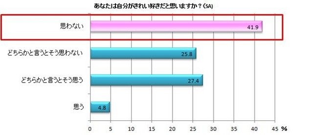 「他人から肌がキレイだと全く言われない」と 回答した人の「キレイ好きだと思う」割合