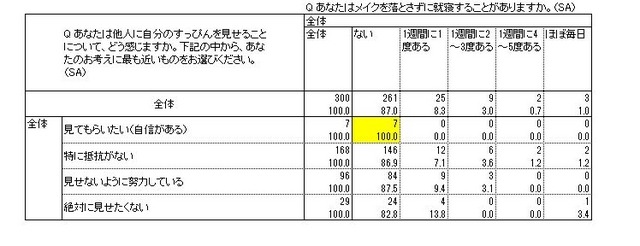あなたはメイクを落とさずに就寝することがありますか。