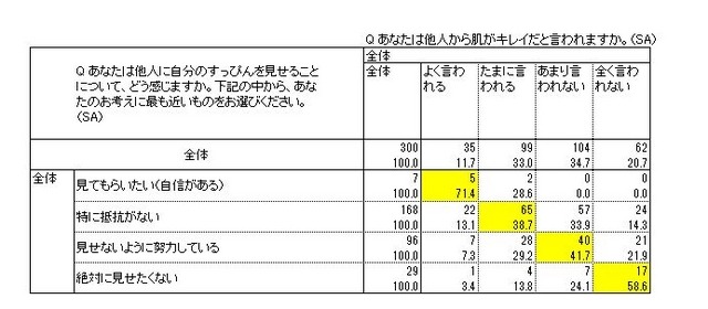 あなたは他人から肌がキレイだと言われますか。