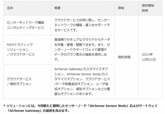 「M2Mトラフィックソリューション」サービスメニューの価格および提供開始時期