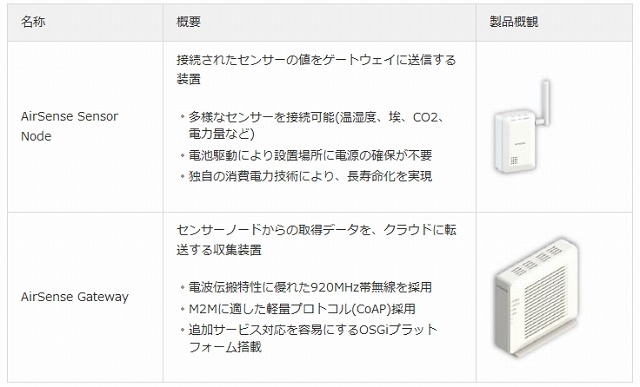 「M2Mトラフィックソリューション」を構成する製品