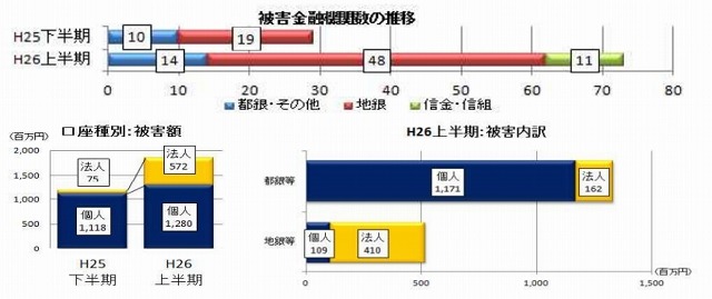 地方銀行や信用金庫・信用組合の被害状況