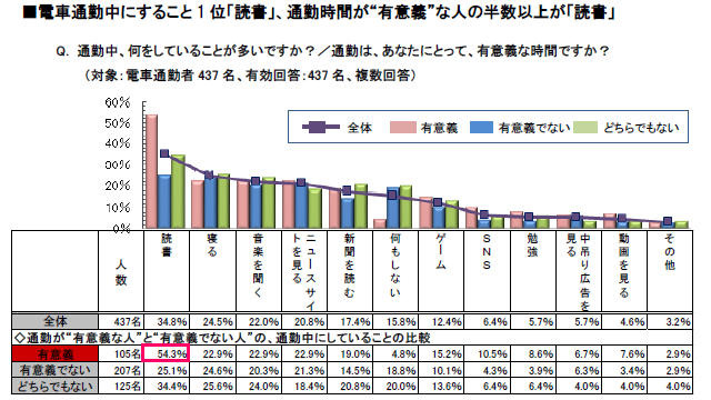 通勤中、何をしていることが多いですか？