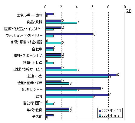 契約数の多い業種（5つまで選択）