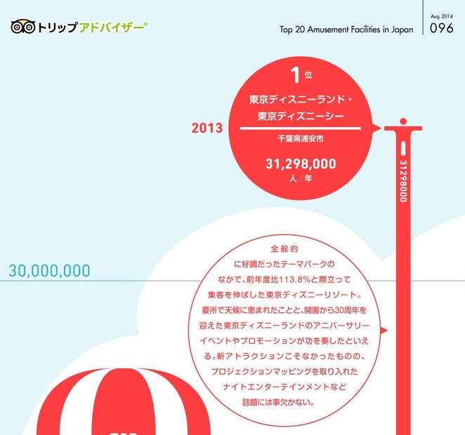 京ディズニーランドと東京ディズニーシーは合わせて3,000万人の入場者数を突破