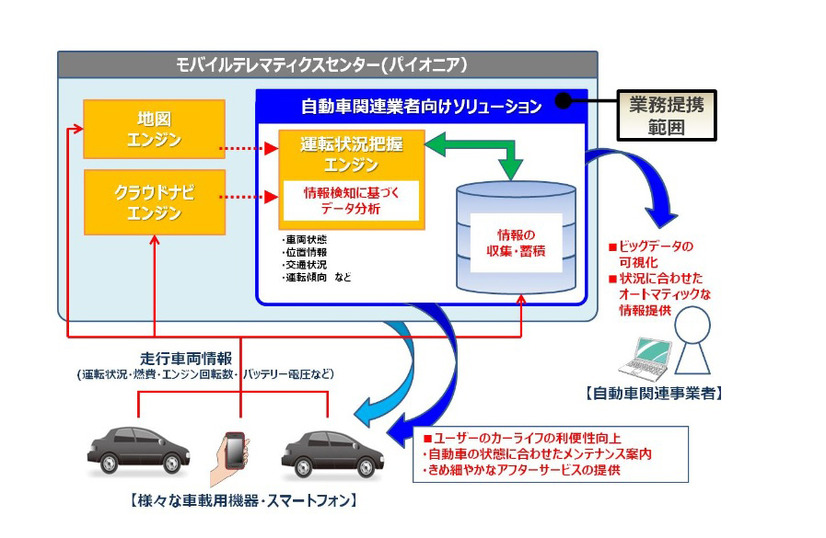 パイオニア、ビッグデータ活用で米トレジャーデータと提携