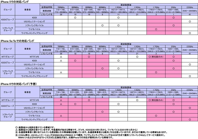 iPhone 5以降のLTE対応表。ピンク色の部分が当該iPhoneで利用できるLTE周波数帯である。次期iPhoneはさらに対応周波数帯が広がると予測