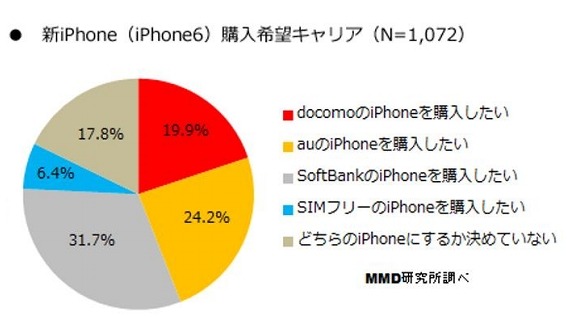 新iPhone（iPhone 6）の購入希望キャリア