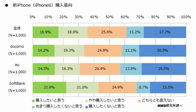 新iPhone（iPhone 6）の購入意向（キャリア別）