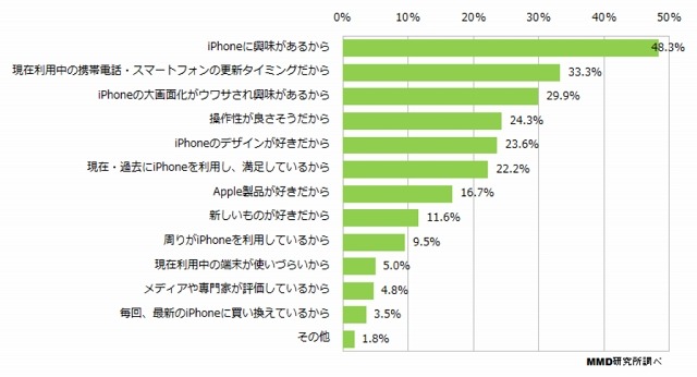 新iPhone（iPhone 6）の購入意向の理由