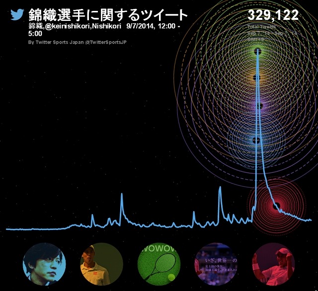 TwitterReverbによる錦織圭選手に関するツイートまとめ