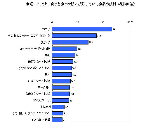 食事の間に摂取する食べ物・飲み物