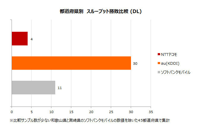 都道府県別 勝敗比較