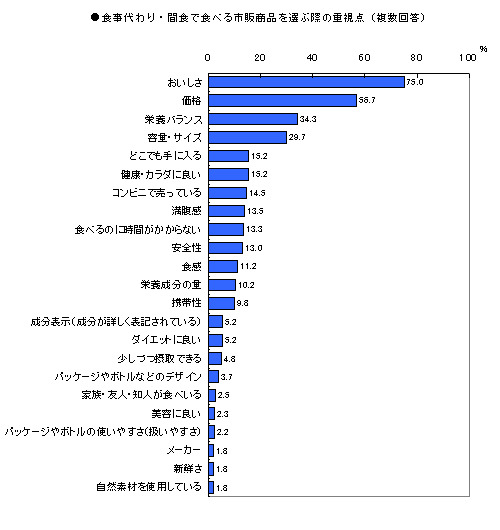 4-2
食事代わり、間食を選ぶポイント