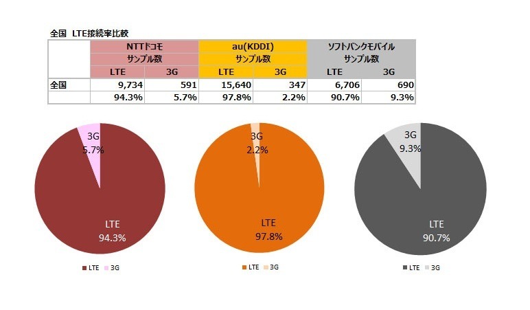 LTE接続率比較