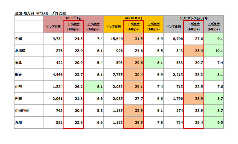 地方別 平均スループット比較