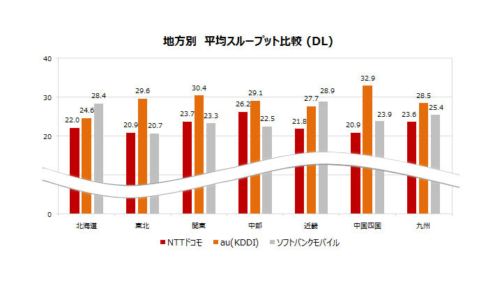 地方別 平均スループット比較