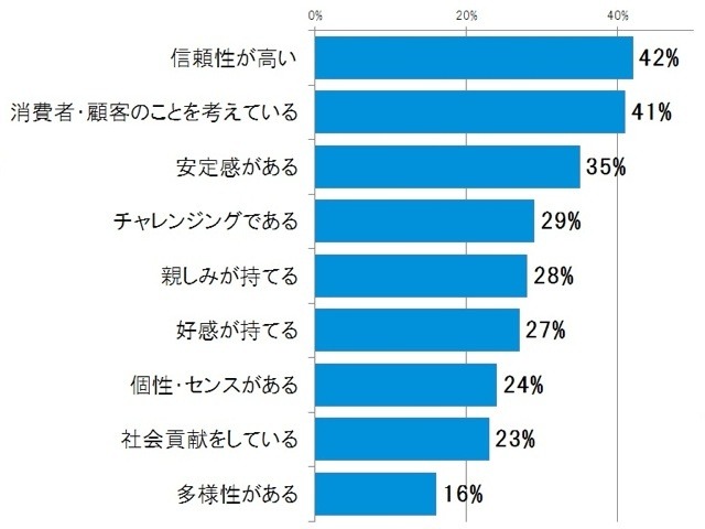 他企業のどういった考え方・ポイントを特に参考にしているか