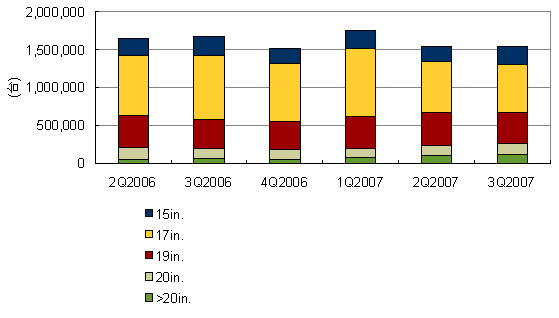 PCディスプレイのサイズ別出荷実績推移（Source：IDC Japan, 12/2007）