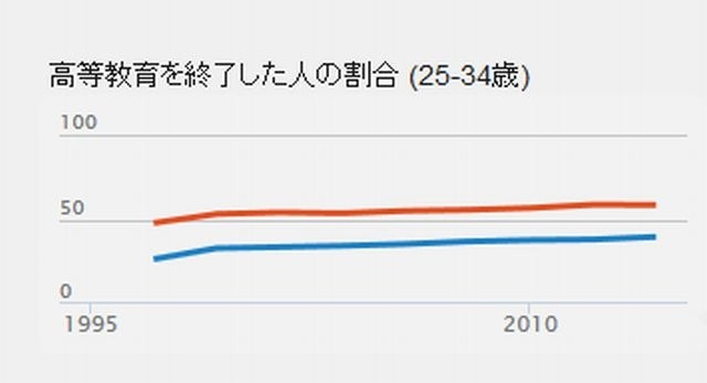 高等教育を修了した人の割合（25～34歳、赤：日本、青：OECD）