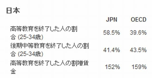 日本とOECD平均との比較
