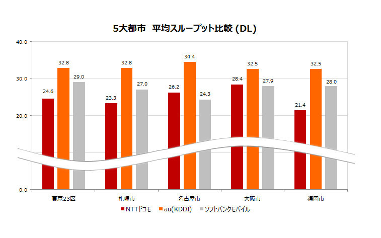 9月8日に発表した、新Android端末における5大都市別　平均スループット比較（参考）