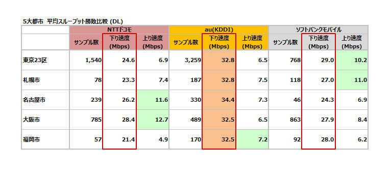 9月8日に発表した、新Android端末における5大都市別　平均スループット比較（参考）