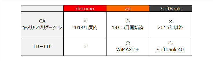 3キャリアのCAおよびTD-LTE対応状況