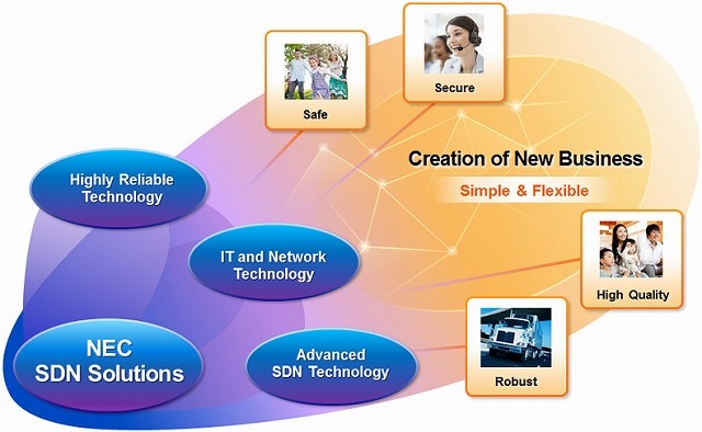 NECのSDNソリューションのコンセプトイメージ