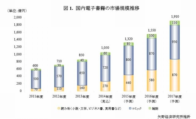 国内電子書籍の市場規模推移