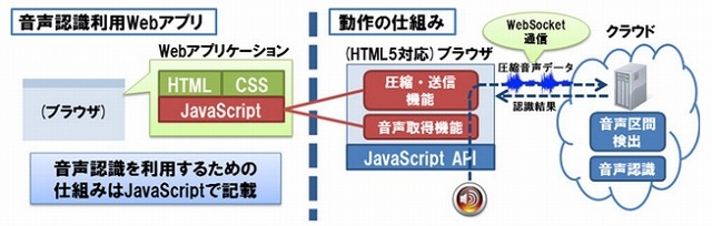 端末のマイクデバイスからの音声取得を実現