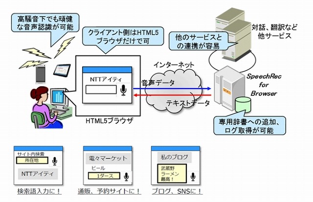 “SpeechRec for Browser”イメージ