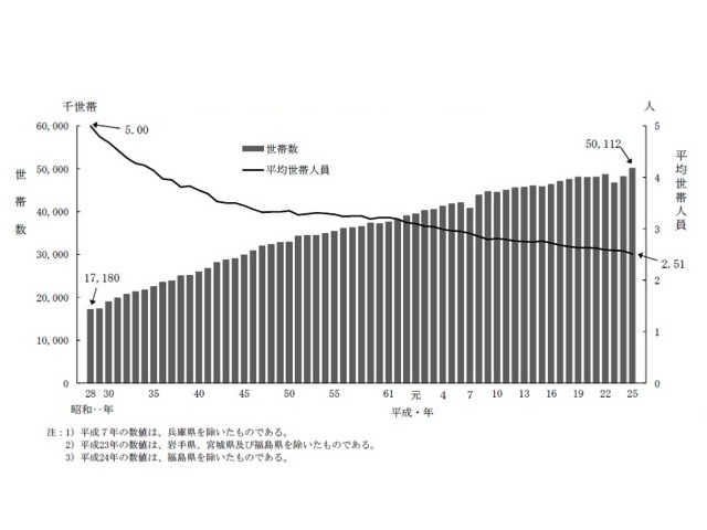 世帯数と平均世帯人数の年次推移（厚生労働省 平成25年国民生活基礎調査）