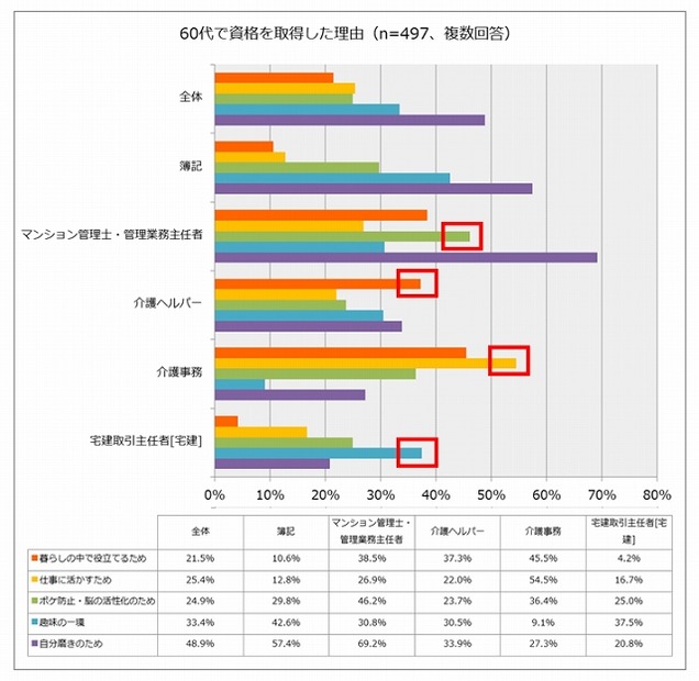 60代で資格を取得した理由