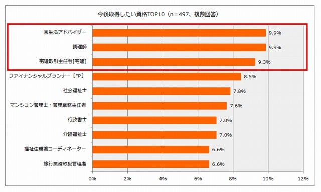 今後取得したい資格