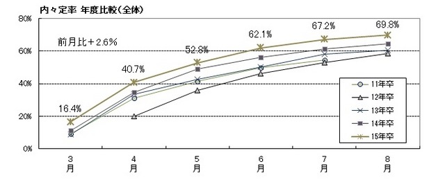 内々定率年度比較