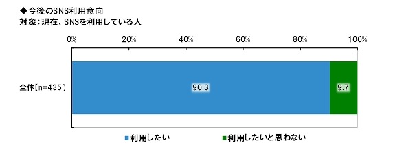 今後のSNS利用意向