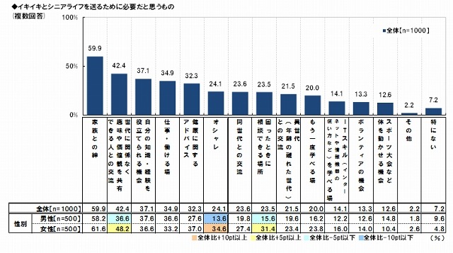 イキイキとシニアライフを送るためには、何が必要か