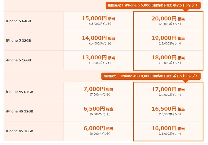 iPhone 5、4Sの下取りも期間限定で増額される