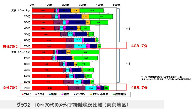 メディア接触状況比較